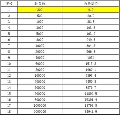 建筑设计公司如何收费