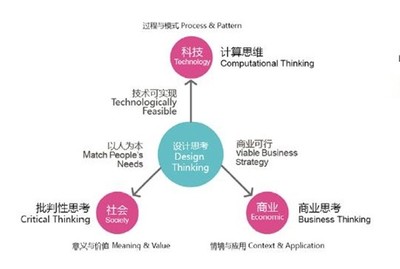 市场营销可做什么产品设计
