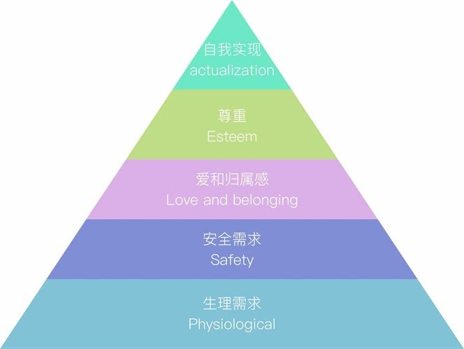 层级设计