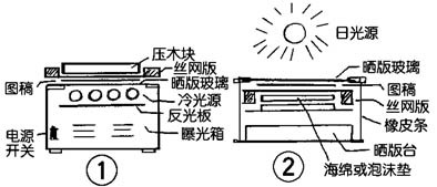 晒版后怎么印刷