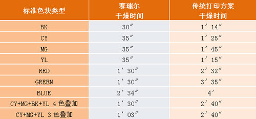 印刷烘干温度多少合适