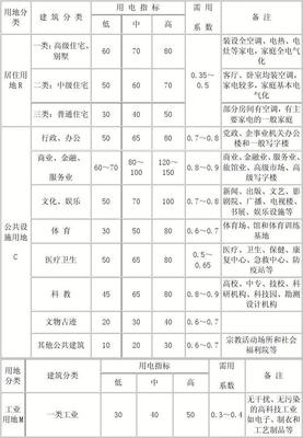 建筑设计详细指标有哪些