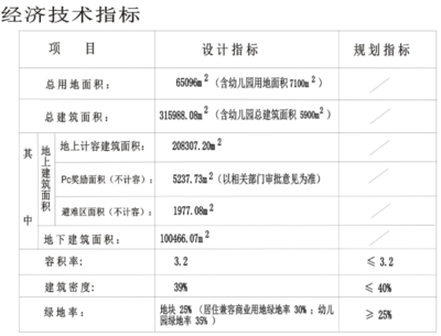 建筑设计详细指标有哪些