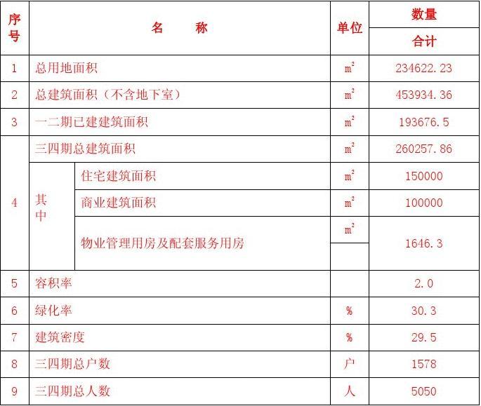 建筑设计详细指标有哪些
