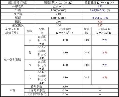 建筑设计详细指标有哪些