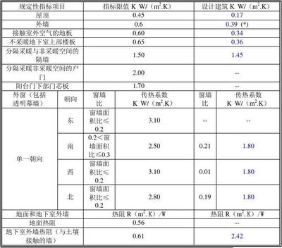 建筑设计详细指标有哪些