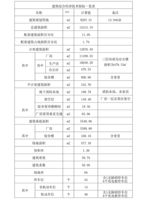 建筑设计详细指标有哪些