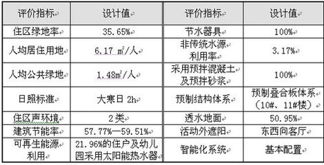 建筑设计详细指标有哪些