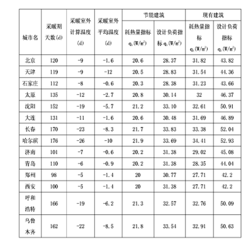 建筑设计详细指标有哪些