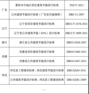建筑设计详细指标有哪些