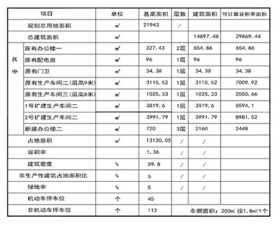 建筑设计详细指标有哪些