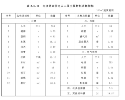 建筑设计详细指标有哪些