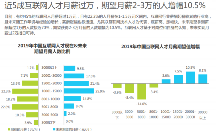 产品设计开发月薪多少