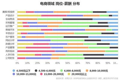 产品设计开发月薪多少