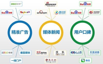 广告渠道投放