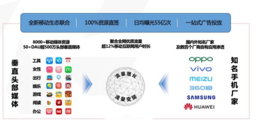 广告渠道投放