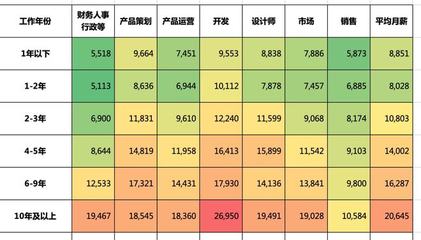 产品设计开发月薪多少
