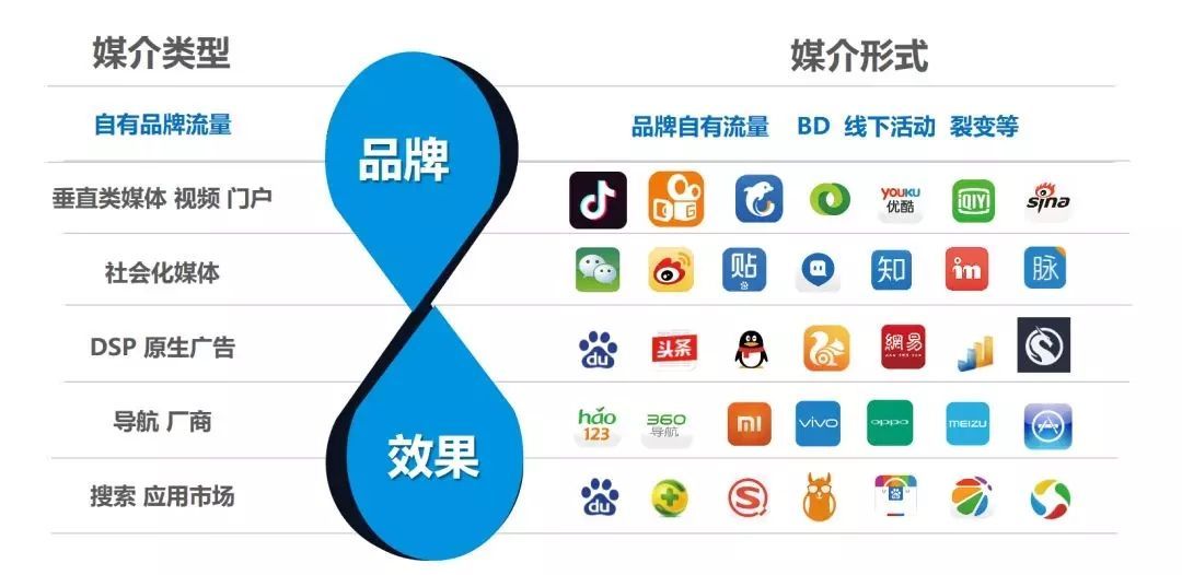 广告渠道投放