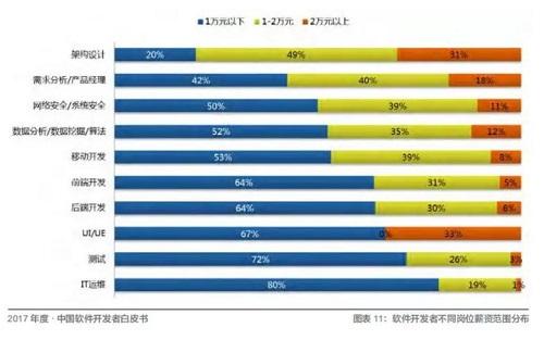产品设计开发月薪多少