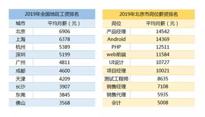 产品设计开发月薪多少
