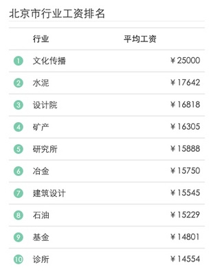产品设计开发月薪多少