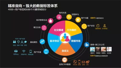 广告渠道投放