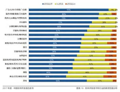 产品设计开发月薪多少