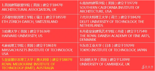 建筑设计好的大学排名