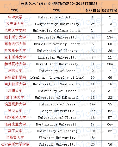 建筑设计好的大学排名