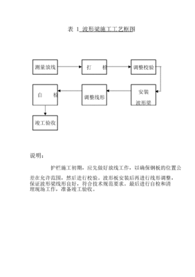 波形护栏施工组织设计