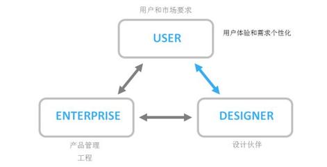 产品设计的核心是什么