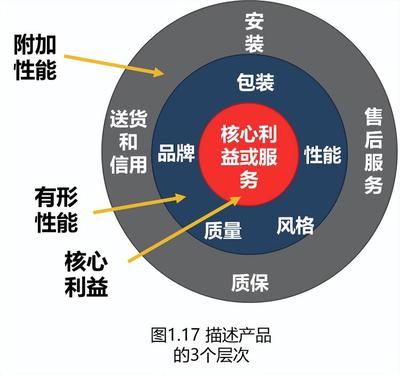 产品设计的核心是什么