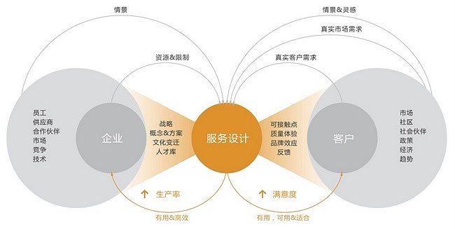 产品设计的核心是什么