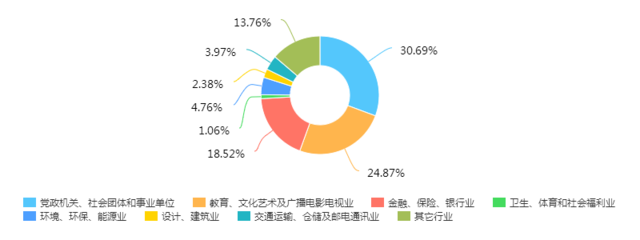 建筑设计就业前景