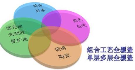 喷涂和印刷为什么要多层