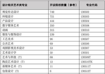 服装设计专业院校排名