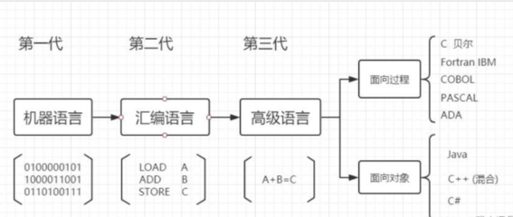 面向过程的程序设计语言是