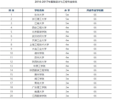 服装设计专业院校排名