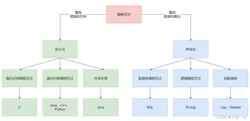 面向过程的程序设计语言是
