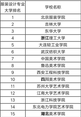 服装设计专业院校排名