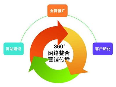 如何网络推广印刷