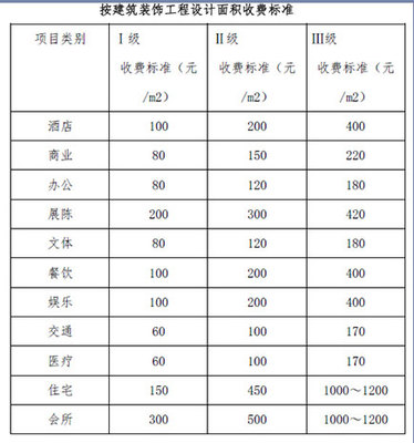 建筑设计收费多少一平方
