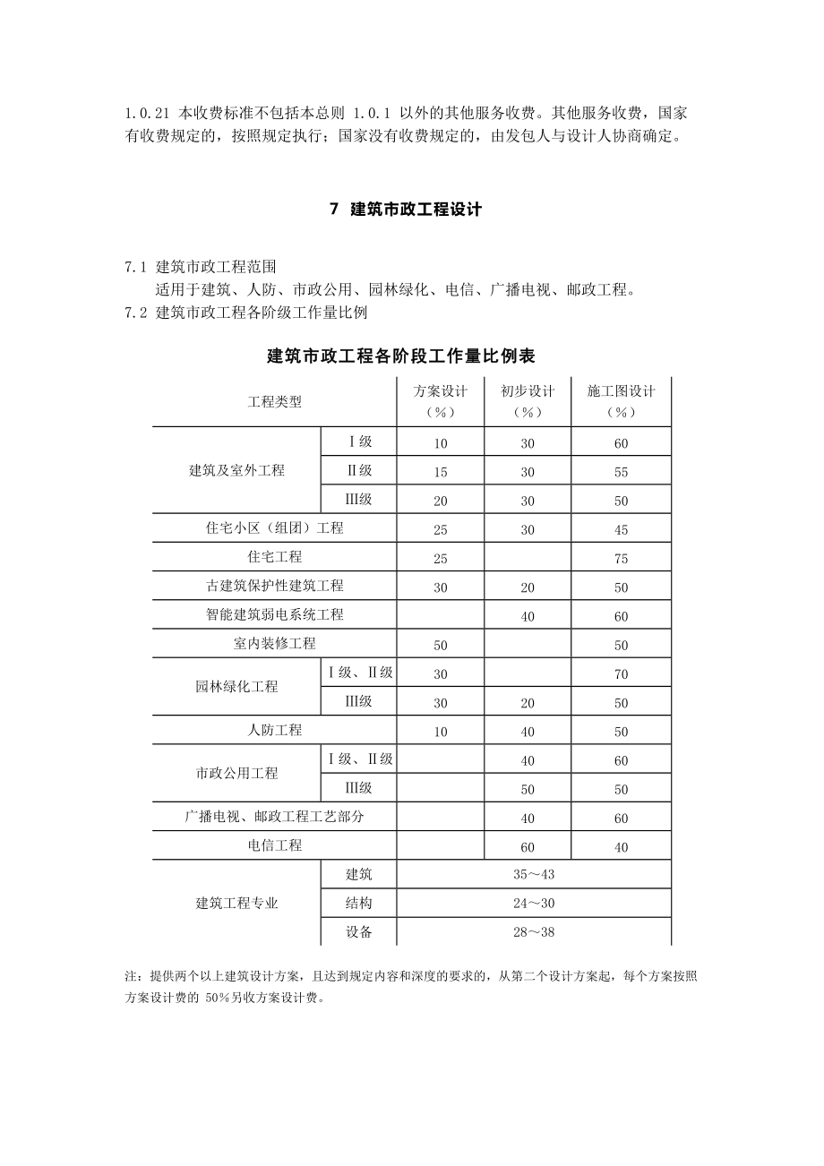 建筑设计收费多少一平方