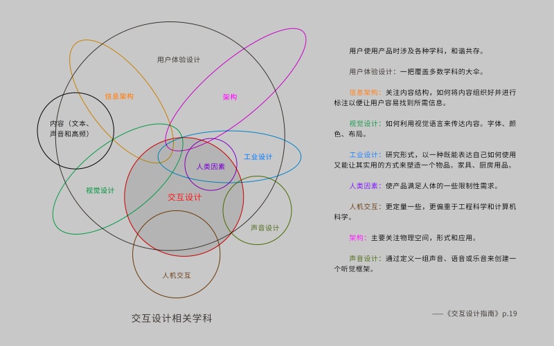 产品设计理论是什么课