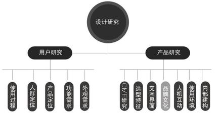 产品设计理论是什么课