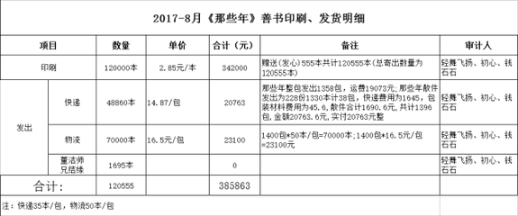 印刷费如何进行审计