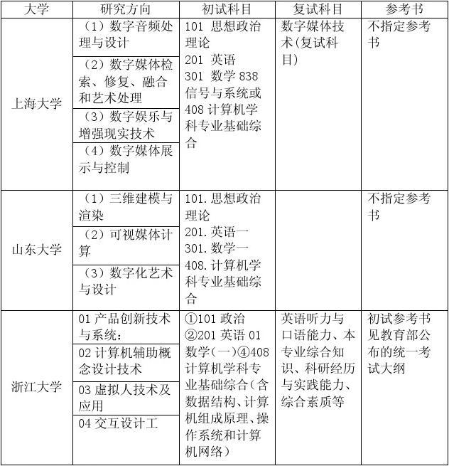 数字媒体技术专业考研方向