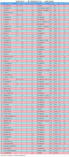 数字媒体技术专业考研方向