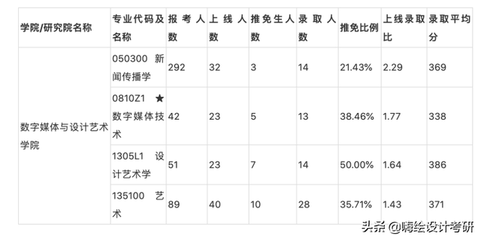 数字媒体技术专业考研方向