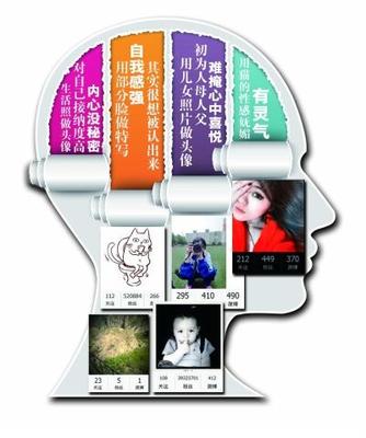 个性头像设计